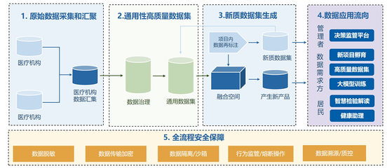 國家數據局“數據要素×”大賽醫療健康優秀案例 數據處理與存儲服務實踐