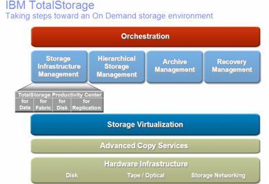 用IBM Productivity Center高效管理存儲(chǔ)基礎(chǔ)設(shè)施與數(shù)據(jù)處理服務(wù)